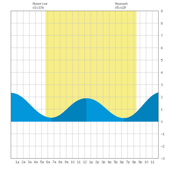 Sharkfin Shoal Light tide chart for Sunday, June 6, 2021