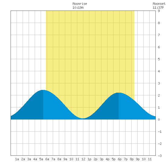 Sharkfin Shoal Light tide chart for Wednesday, July 14, 2021