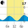 Sharkfin Shoal Light tide chart for Saturday, July 17, 2021