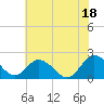 Sharkfin Shoal Light tide chart for Sunday, July 18, 2021