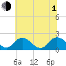 Sharkfin Shoal Light tide chart for Thursday, July 1, 2021