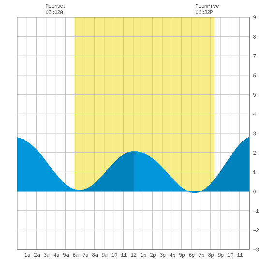 Sharkfin Shoal Light tide chart for Wednesday, July 21, 2021