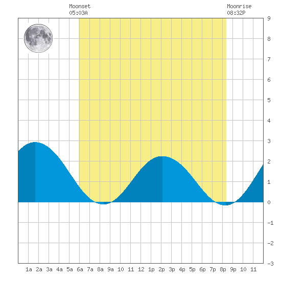 Sharkfin Shoal Light tide chart for Friday, July 23, 2021