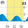 Sharkfin Shoal Light tide chart for Friday, July 23, 2021