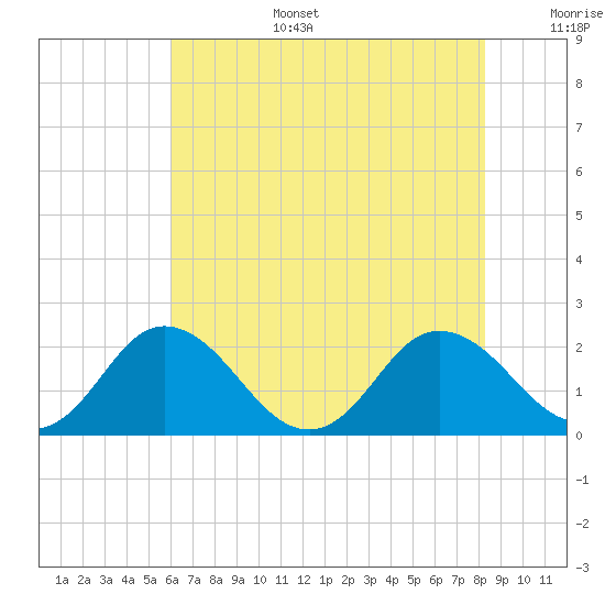 Sharkfin Shoal Light tide chart for Wednesday, July 28, 2021