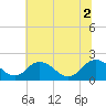 Sharkfin Shoal Light tide chart for Friday, July 2, 2021