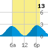 Sharkfin Shoal Light tide chart for Friday, August 13, 2021