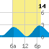 Sharkfin Shoal Light tide chart for Saturday, August 14, 2021