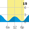 Sharkfin Shoal Light tide chart for Thursday, August 19, 2021