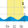 Sharkfin Shoal Light tide chart for Sunday, August 1, 2021