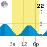 Sharkfin Shoal Light tide chart for Sunday, August 22, 2021