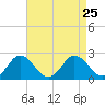 Sharkfin Shoal Light tide chart for Wednesday, August 25, 2021