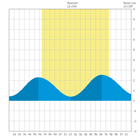 Sharkfin Shoal Light tide chart for Friday, August 27, 2021