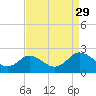 Sharkfin Shoal Light tide chart for Sunday, August 29, 2021