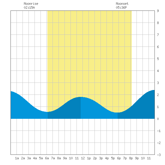 Sharkfin Shoal Light tide chart for Wednesday, August 4, 2021