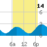 Sharkfin Shoal Light tide chart for Tuesday, September 14, 2021