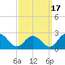 Sharkfin Shoal Light tide chart for Friday, September 17, 2021