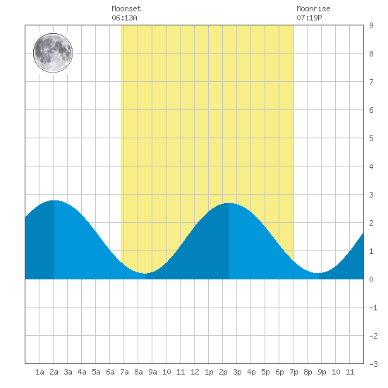 Sharkfin Shoal Light tide chart for Monday, September 20, 2021