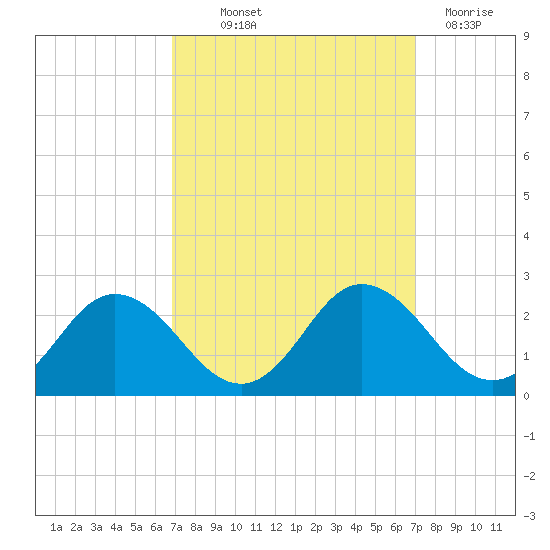 Sharkfin Shoal Light tide chart for Thursday, September 23, 2021