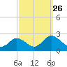Sharkfin Shoal Light tide chart for Sunday, September 26, 2021