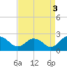 Sharkfin Shoal Light tide chart for Friday, September 3, 2021