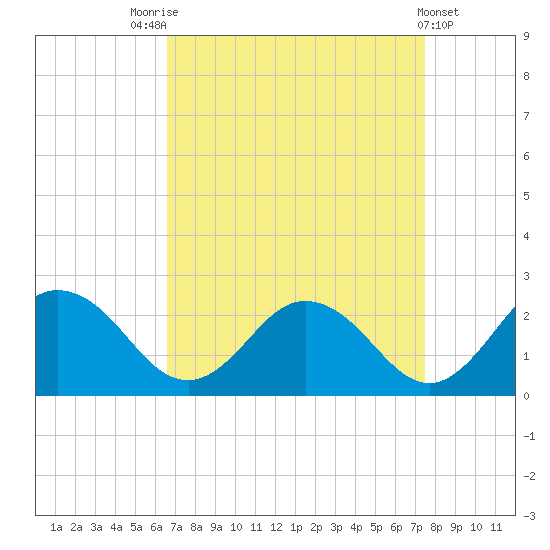 Sharkfin Shoal Light tide chart for Sunday, September 5, 2021