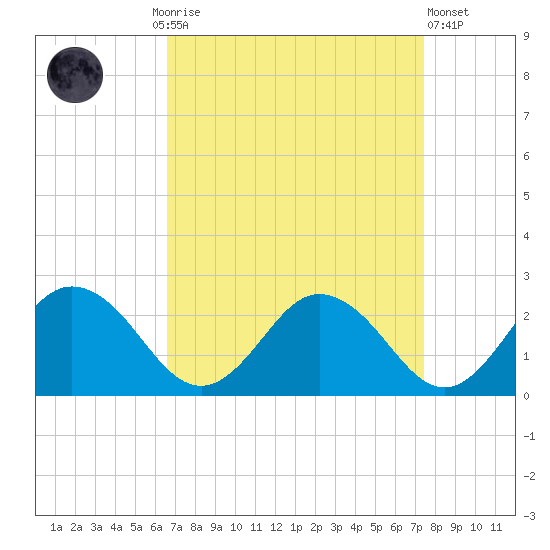 Sharkfin Shoal Light tide chart for Monday, September 6, 2021