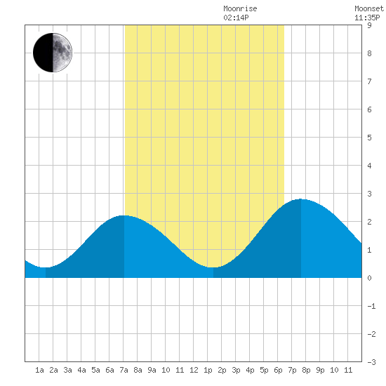 Sharkfin Shoal Light tide chart for Tuesday, October 12, 2021