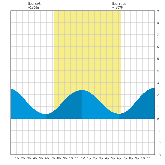 Sharkfin Shoal Light tide chart for Saturday, October 16, 2021