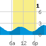 Sharkfin Shoal Light tide chart for Friday, October 1, 2021