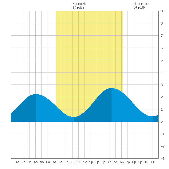 Sharkfin Shoal Light tide chart for Saturday, October 23, 2021