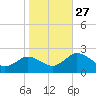 Sharkfin Shoal Light tide chart for Wednesday, October 27, 2021