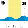 Sharkfin Shoal Light tide chart for Thursday, October 28, 2021