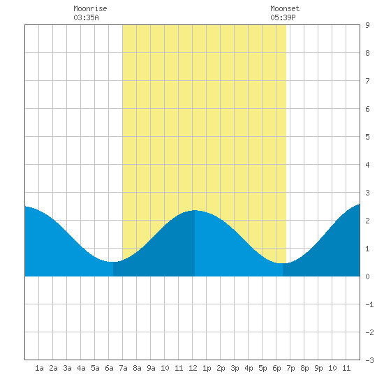 Sharkfin Shoal Light tide chart for Sunday, October 3, 2021