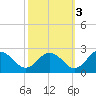 Sharkfin Shoal Light tide chart for Sunday, October 3, 2021