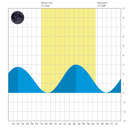 Sharkfin Shoal Light tide chart for Wednesday, October 6, 2021
