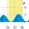 Sharkfin Shoal Light tide chart for Thursday, October 7, 2021