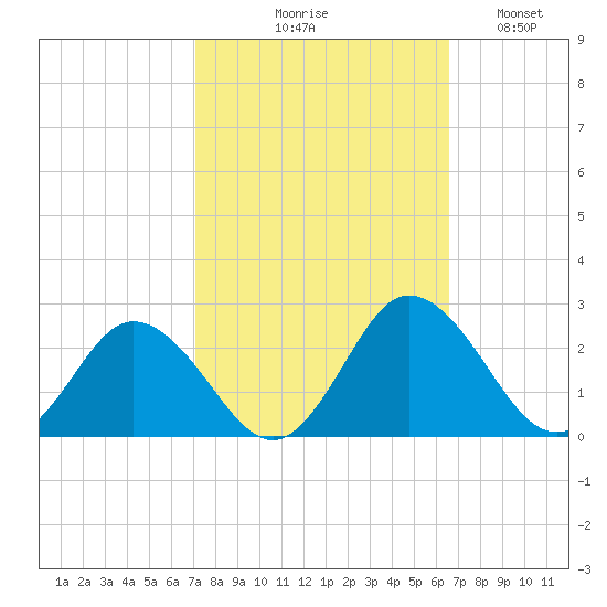 Sharkfin Shoal Light tide chart for Saturday, October 9, 2021