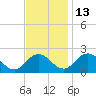 Sharkfin Shoal Light tide chart for Saturday, November 13, 2021