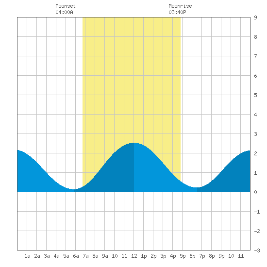 Sharkfin Shoal Light tide chart for Tuesday, November 16, 2021