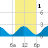 Sharkfin Shoal Light tide chart for Monday, November 1, 2021