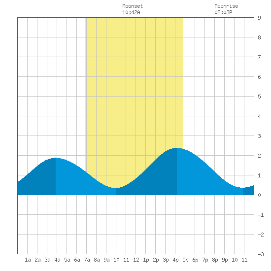 Sharkfin Shoal Light tide chart for Tuesday, November 23, 2021