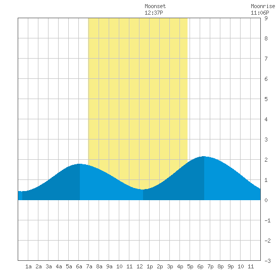 Sharkfin Shoal Light tide chart for Friday, November 26, 2021