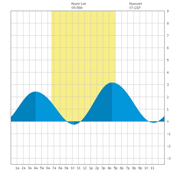 Sharkfin Shoal Light tide chart for Sunday, November 7, 2021