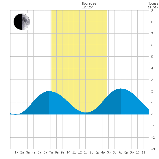 Sharkfin Shoal Light tide chart for Friday, December 10, 2021