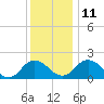 Sharkfin Shoal Light tide chart for Saturday, December 11, 2021