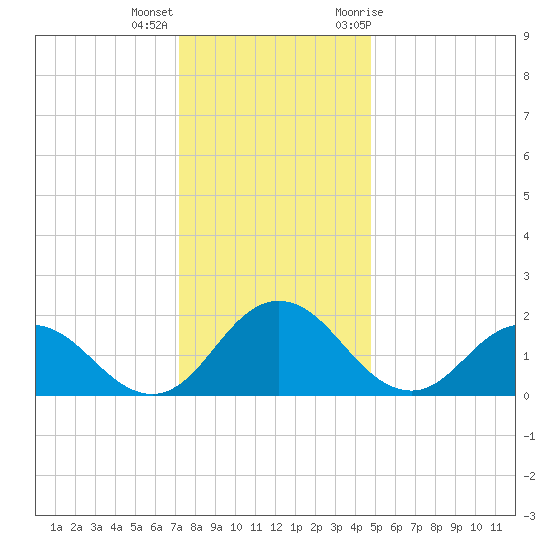 Sharkfin Shoal Light tide chart for Thursday, December 16, 2021
