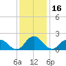 Sharkfin Shoal Light tide chart for Thursday, December 16, 2021
