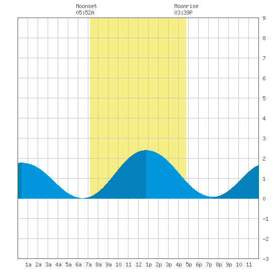 Sharkfin Shoal Light tide chart for Friday, December 17, 2021