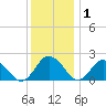 Sharkfin Shoal Light tide chart for Wednesday, December 1, 2021